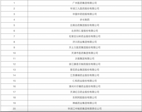 bd半島平臺(tái)從中醫(yī)藥百?gòu)?qiáng)企業(yè)公布看大安康籌謀公司排行榜